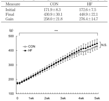 Fig. 1. The changes of body weight in each groups for 5 weeks. *** p<0.001.