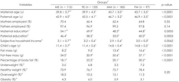 Table 1. General characteristics of study subjects