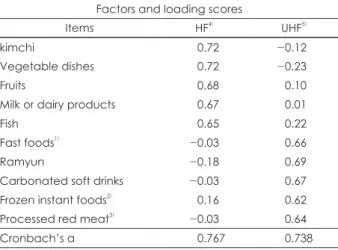 Table 3. Exploratory factor analysis for food consumption fre- fre-quencies of ten food items
