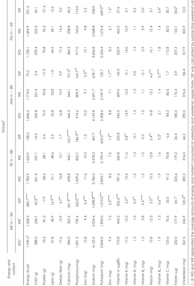 Table 6. Paired t-test for energy and nutrient intake of study subjects on weekday versus weekend Energy and  nutrientGroups5)ME (n = )36FE (n = )58MM (n = 28) FM 