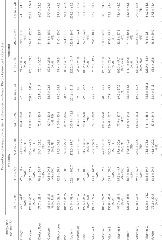 Table 7. Comparison of energy and nutrient intake of study subjects based on the 2005 Korean Dietary Reference Intakes values at weekday and weekend