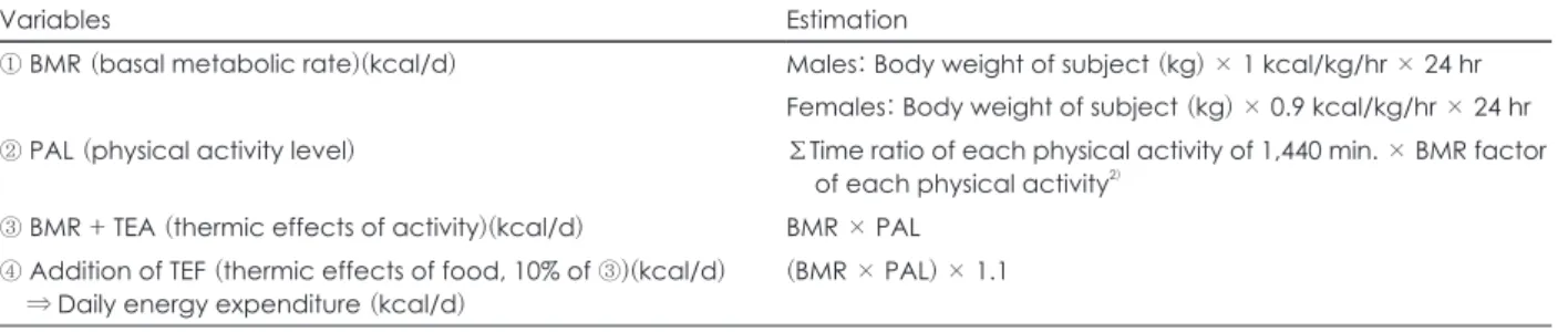 Table 1. Estimation of daily energy expenditure of subjects 1)