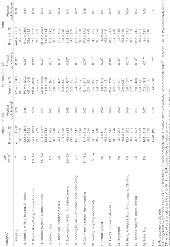 Table 4. Physical activity examples, expending times and physical activity levels by 16 activities of subjects Category1)