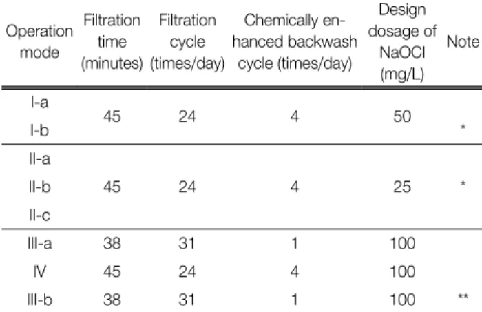 Table 1 .  Effluent  characteristics  of  the  dissolved  air  flotation  sys- sys-tem  (Mar.-May,  2012)