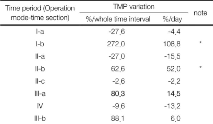 Table 5.   TMP  variations  for  the  pressurized  MF  operation  Time period (Operation 