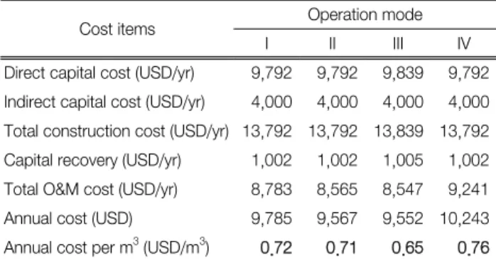 Fig. 3.   Pie  chart  for  O&amp;M  cost  percentage.