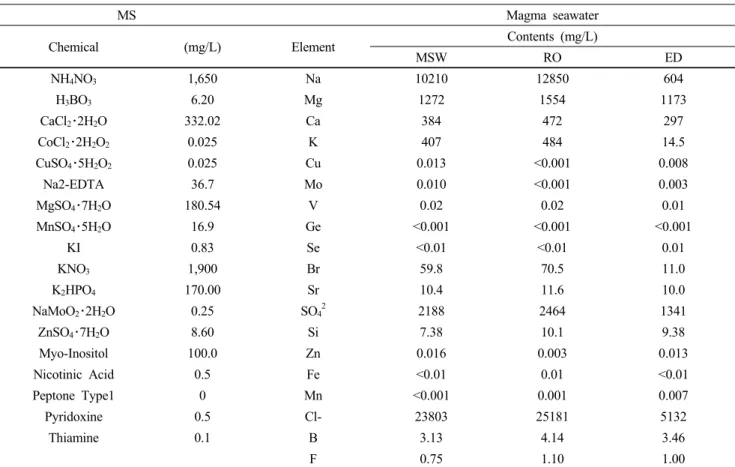Table 1 Composition of the nutrient formulations used in the experiment
