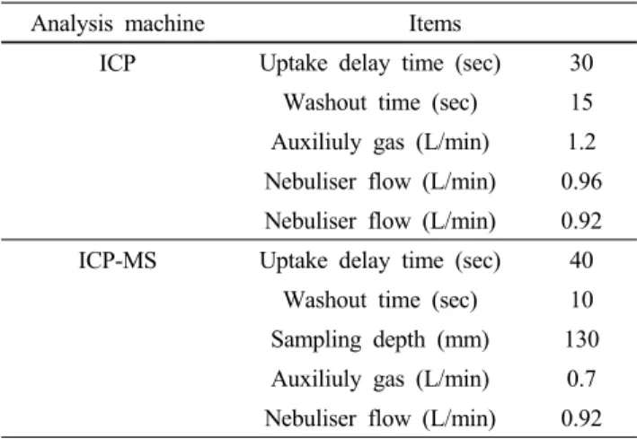Table 2 ICP and ICP-MS system for detection of elements