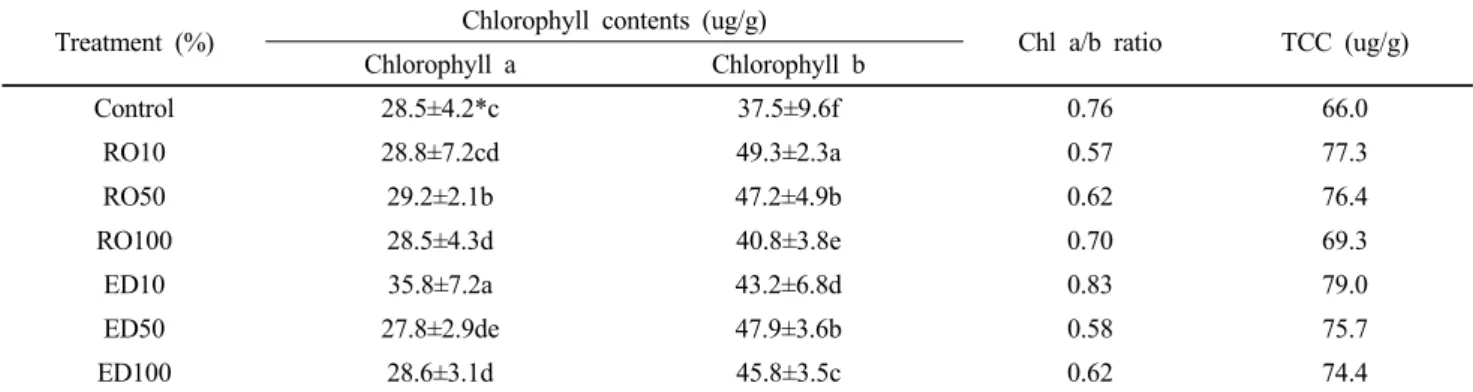 Table 5 Comparative analysis of Chlorophyll a, Chlorophyll b, Chlorophyll a/b and total chlorophyll contents in leaf of B