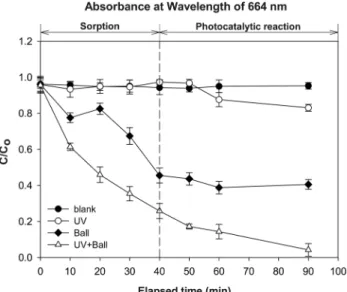 Fig. 7.  UV-vis  absorbance  spectra  of  methylene  blue  in  aqueous  solution  as  a  function  of  the  reaction  time.3.3