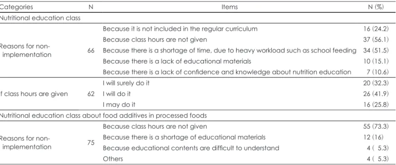 Table 5. Reasons for non-implementation of nutritional education class and class about food additives in processed foods
