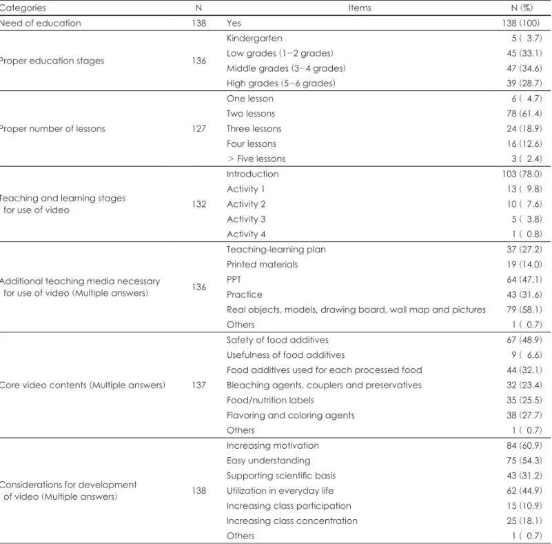 Table 2. Need assessment of nutrition education about processed foods and food additives