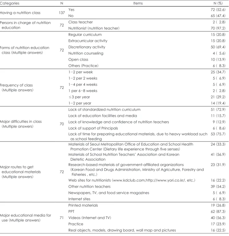 Table 3. Current status of nutritional education class