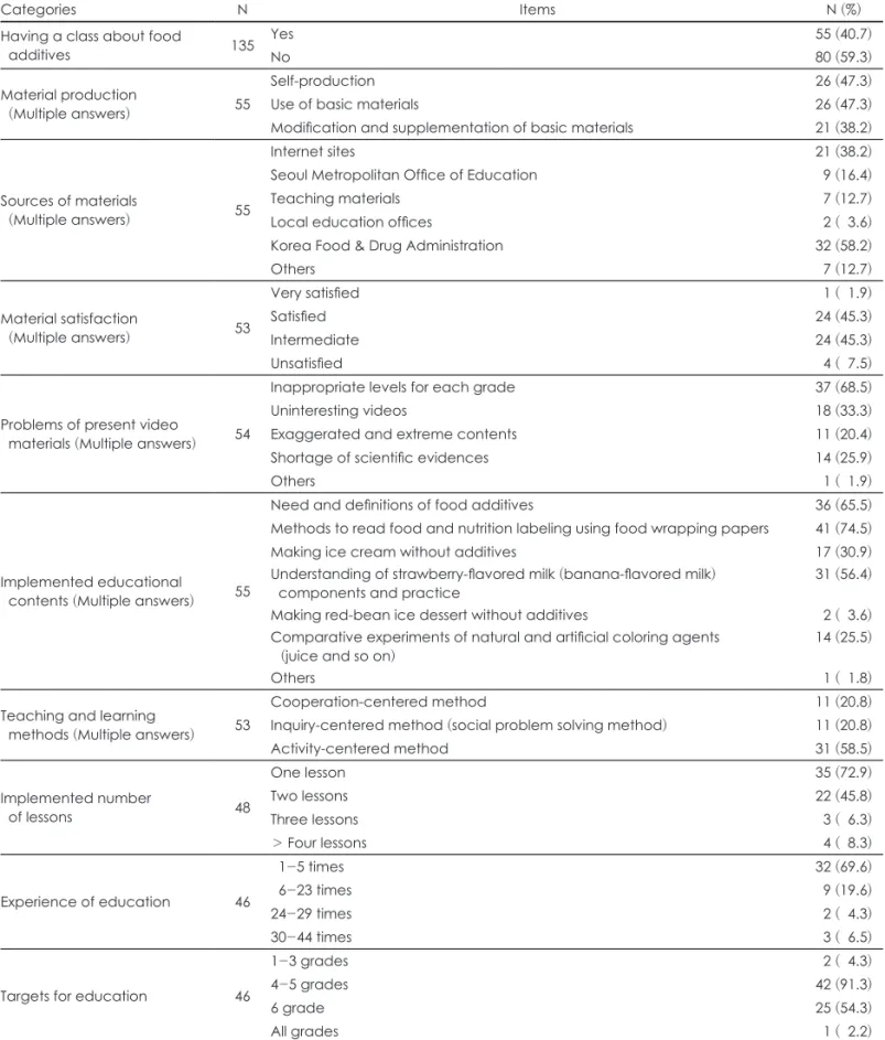 Table 4. Current status of nutritional education class about processed foods and food additives