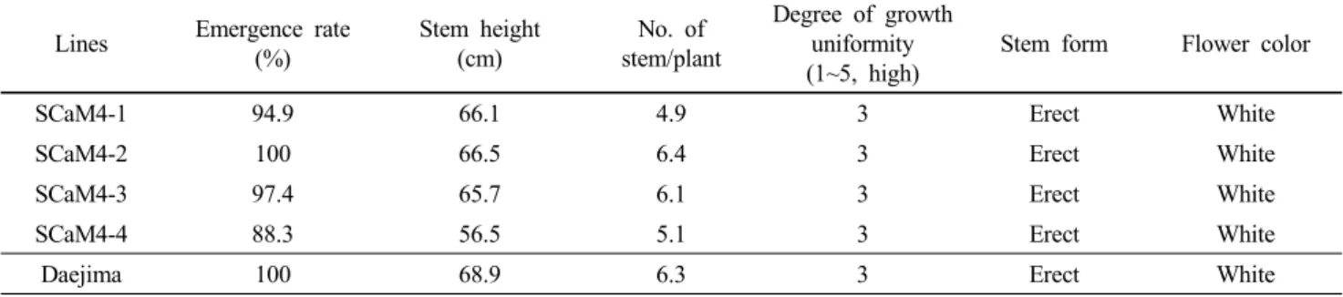 Table 1 Growth characteristics of transgenic and non-transgenic potatoes Lines Emergence rate 