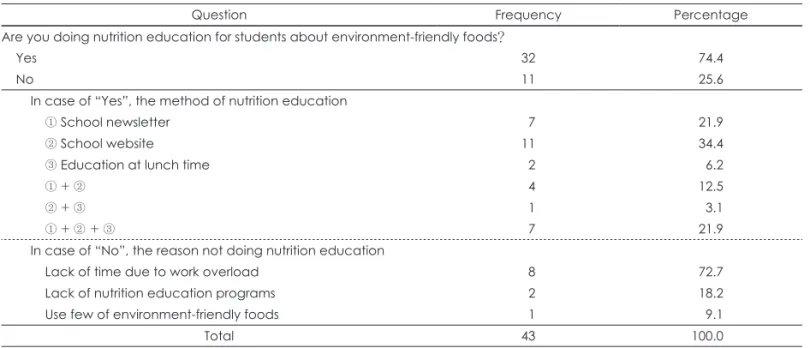 Table 9. Difficulty and improvement of including environment- environment-friendly foods in school meals among nutrition teachers