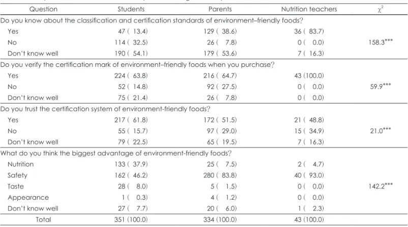 Table 3. Usage of environment-friendly foods at home among  students