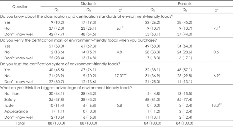 Table 7. Recognition of environment–friendly foods between the lowest (Q1) and highest (Q4) quartiles of school meal satisfaction  n (%)