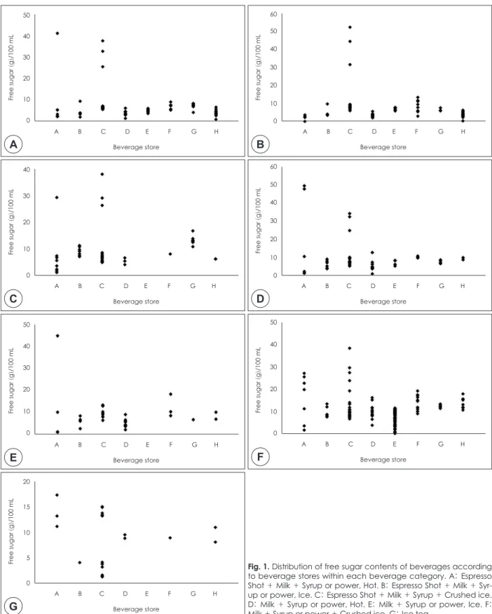 Fig. 1. Distribution of free sugar contents of beverages according  to beverage stores within each beverage category
