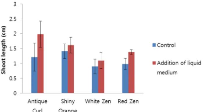 Fig. 2 Effects of liquid medium addition on elongation of in vitro  rose shoots
