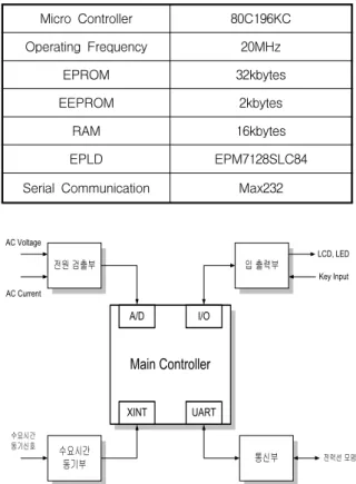 Table  1.    Specification  of  demand  controller