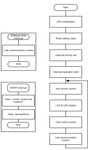 Fig.  3.      Flow  chart  of  main  program