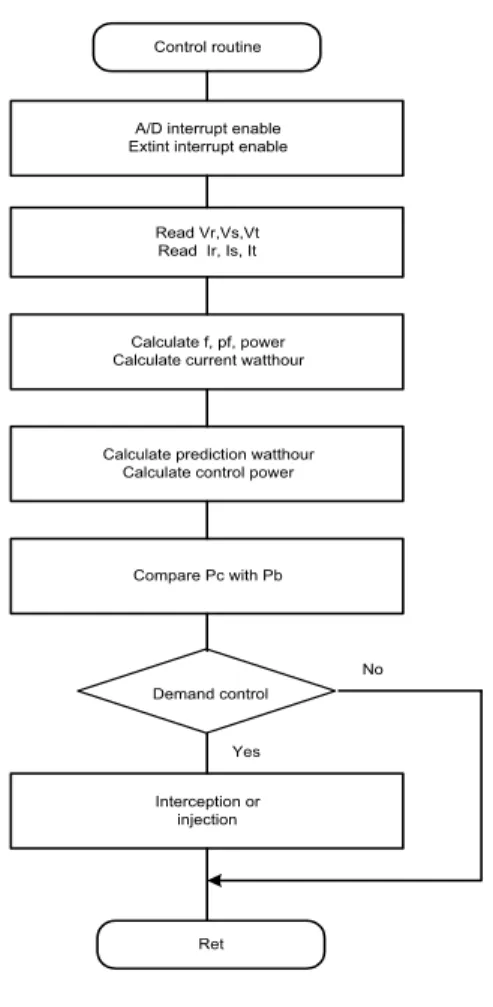 Fig.  4.      Flow  chart  of  control  routine