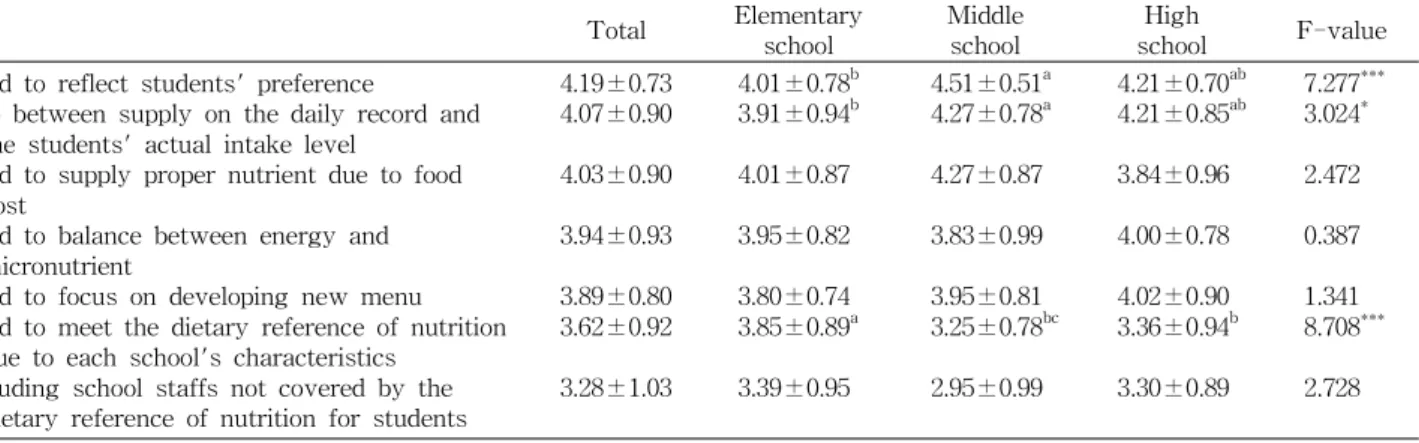 Table 6. The level of difficulties in applying the dietary reference of nutrition enacted in school foodservice regulation to menu planning Total Elementary school Middleschool High school F-value Hard to reflect students' preference