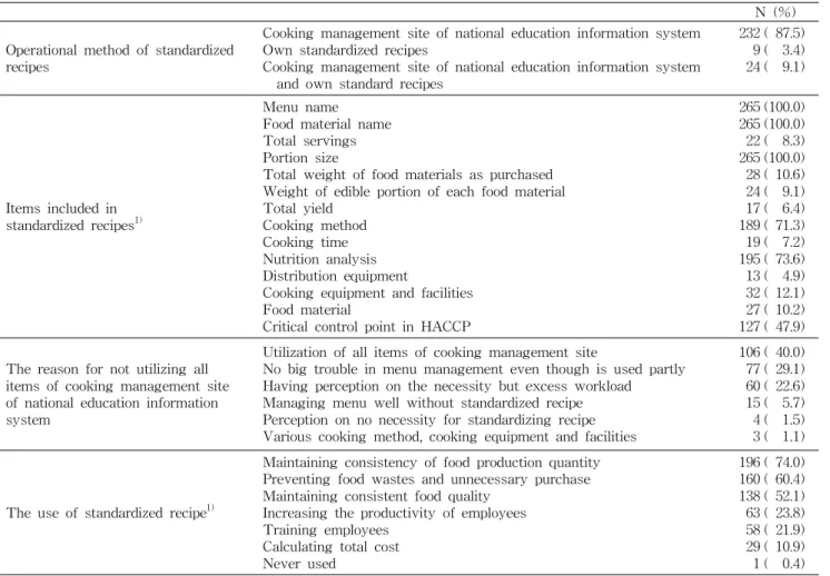 Table 7. The actual state and perception on operational method of standardized recipes (N=265) N (%) Operational method of standardized