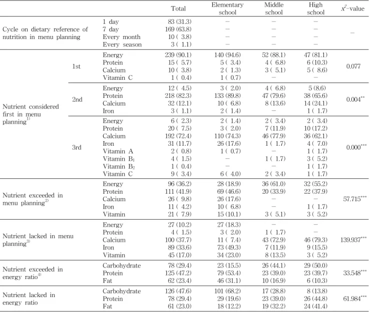 Table 3. Nutrition management in menu planning (N=265) Total Elementary