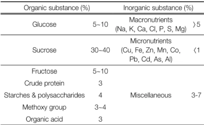 Table 1.  Chemical  composition  of  the  liquid  molasses  used  for  this  study