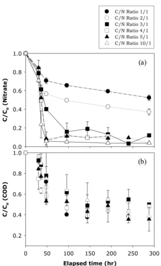 Fig. 1.  Schematic  diagram  of  the  continuous  up-flow  soil  co- co-lumn  used  for  this  study.