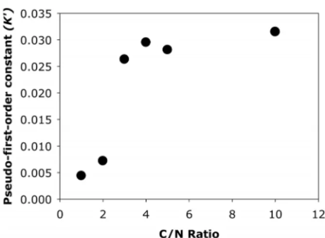 Fig. 4.  Dinitrogen  gas  concentrations  as  a  final  product  of  deni- deni-trification  at  various  C/N  ratios.