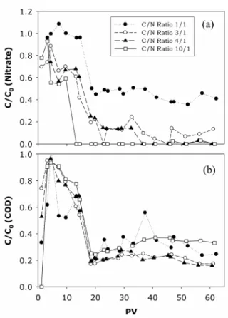 Fig. 5.  Nitrate  removal  (a)  and  COD  values  (b)  as  indirect  mo- mo-lasses  concentrations  at  various  C/N  ratios  in  a  sand  column  inoculated  with  Pseudomonas   sp
