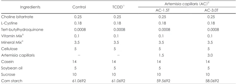 Table 1. Composition of diet for the effects of Artemisia capillaris on TCDD-treated male SD rats