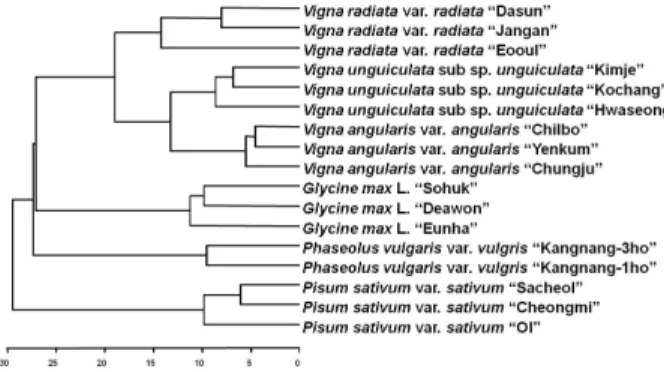 Fig. 5 PLS-DA score plot of FT-IR data from leguminous plants  (A) GB : Glycine  max L