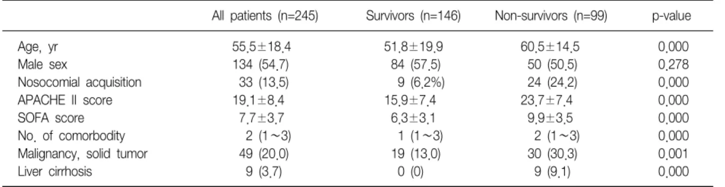 Table  2.  Baseline  characteristics  of  critically  ill  patients  with  pandemic  influenza  A/H1N1