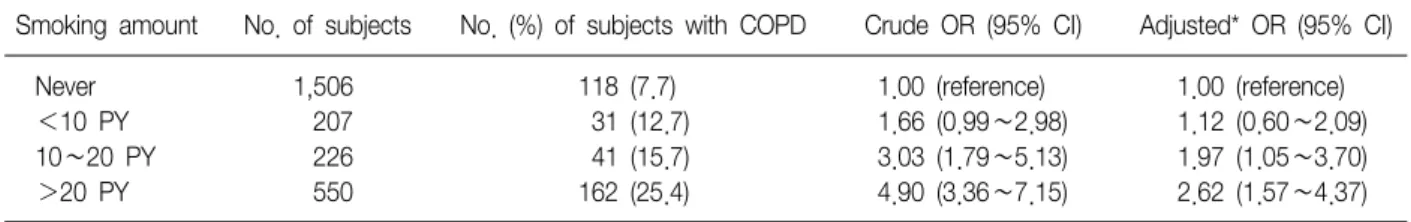 Table  2.  Smoking  amount  as  the  risk  factor  of  COPD  in  Korea