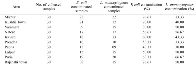 Table 2. Overall percentages of  E. coli  and  L. monocytogenes  contamination in kwacha golla samples