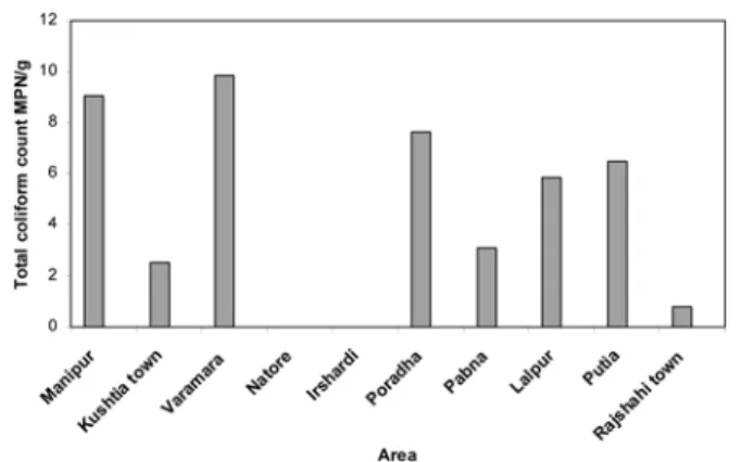 Fig. 3. Distribution of total molds in different areas. Fig. 4. Distribution of total coliform in different areas.