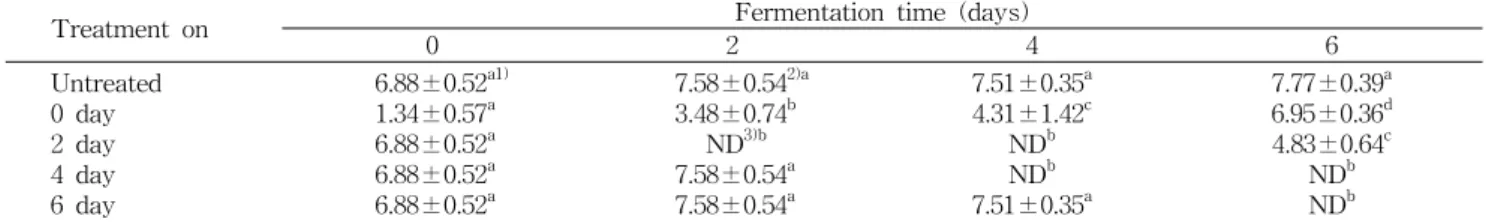 Table  1.  Changes  in  lactic  acid  bacteria  of  Makgeolli  treated  with  high  hydrostatic  pressure  at  400  MPa/5  min