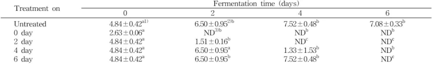 Table  2.  Changes  in  yeast  count  of  Makgeolli  treated  with  high  hydrostatic  pressure  at  400  MPa/5  min