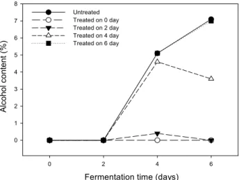 Fig.  1.  Changes  in  alcohol  content  of  Makgeolli  treated  with  high  hydrostatic  pressure  at  400  MPa  for  5  minute  during  fermentation  at  25 o C.