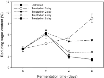 Fig.  4.  Changes  in  reducing  sugar  content  of  Makgeolli  treated  with  high  hydrostatic  pressure  at  400  MPa  for  5   mi-nute  during  fermentation  at  25 o C