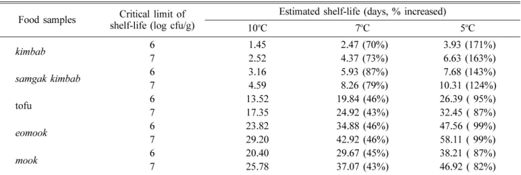 Table 2. Estimated shelf-life of  kimbab, samgak kimbab,  tofu,  eomook , and  mook  during refrigerated storage