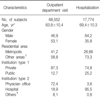 Figure 2. Age-specific trends in OPD visit rate of patients with COPD during period 1990-2008 years