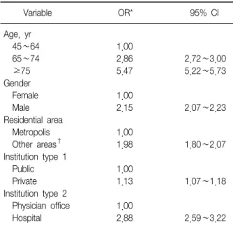 Table 2. Risk factors for outpatient department visit in sub- sub-jects  with  COPD