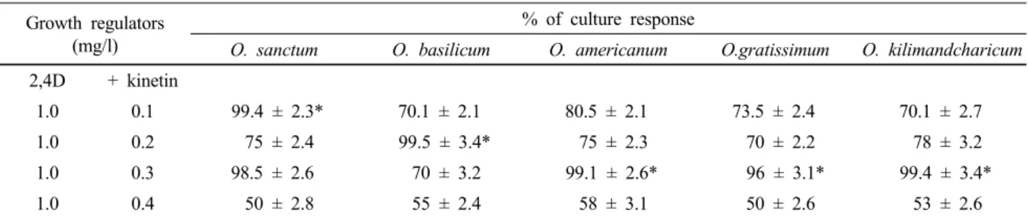 Table 1 Effect of various concentrations of auxins on callus induction using leaves of 5 different Ocimum species Growth regulators 