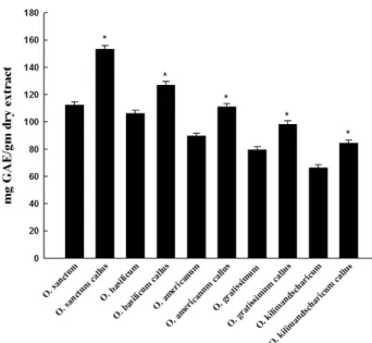 Fig. 2 DPPH radical scavenging activities of five different  Ocimum species leaves and their in vitro leaf callus extracts