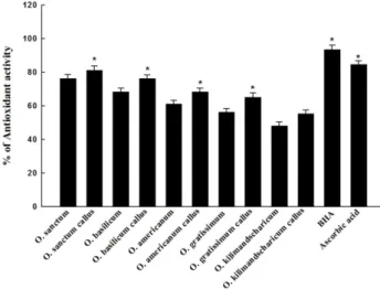 Fig. 6 Antioxidant ability of five different Ocimum species  leaves and their in vitro leaf callus extracts by inhibiting the  bleaching of β-carotene